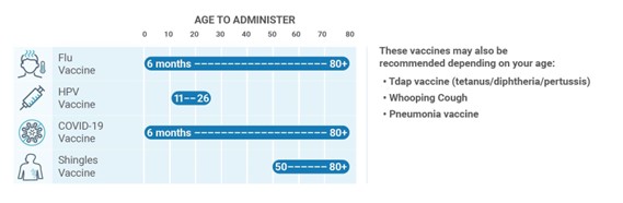 Age chart for immunizations
